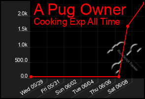 Total Graph of A Pug Owner