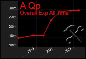 Total Graph of A Qp