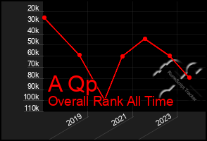 Total Graph of A Qp