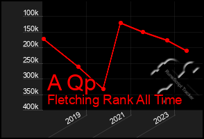 Total Graph of A Qp