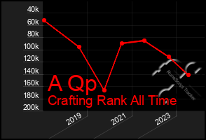 Total Graph of A Qp