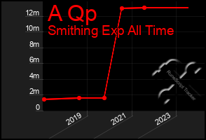 Total Graph of A Qp