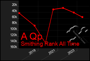 Total Graph of A Qp