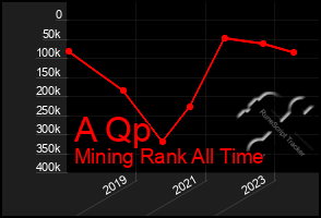 Total Graph of A Qp