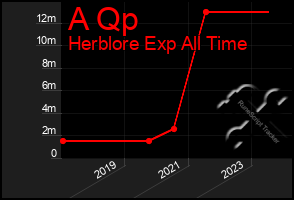 Total Graph of A Qp