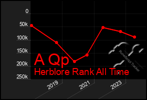 Total Graph of A Qp