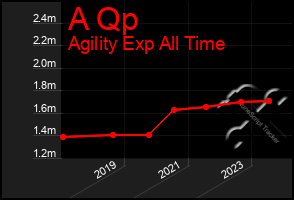 Total Graph of A Qp