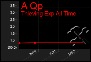 Total Graph of A Qp