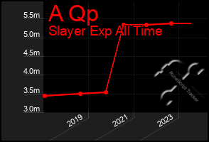 Total Graph of A Qp