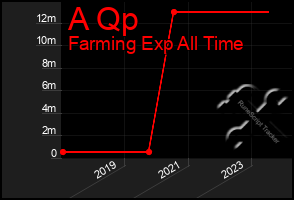 Total Graph of A Qp