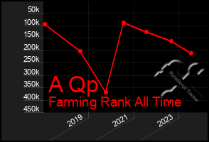 Total Graph of A Qp