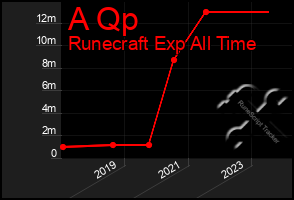 Total Graph of A Qp