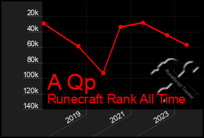 Total Graph of A Qp