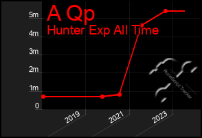 Total Graph of A Qp