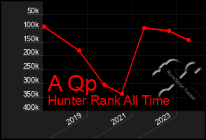 Total Graph of A Qp