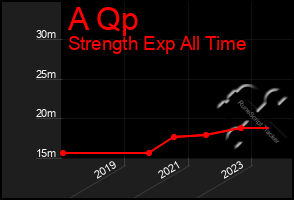 Total Graph of A Qp