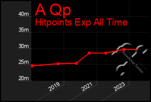 Total Graph of A Qp