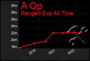 Total Graph of A Qp