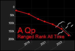 Total Graph of A Qp