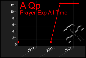 Total Graph of A Qp