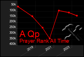 Total Graph of A Qp