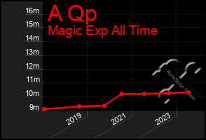 Total Graph of A Qp