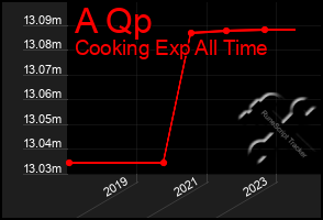 Total Graph of A Qp