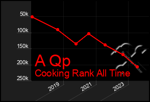 Total Graph of A Qp