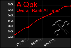 Total Graph of A Qpk