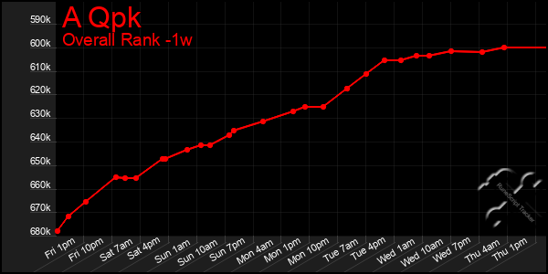Last 7 Days Graph of A Qpk
