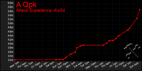 Last 31 Days Graph of A Qpk