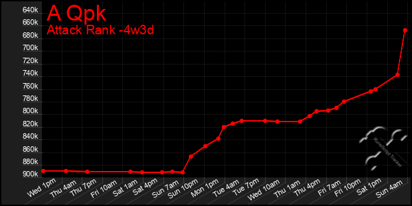 Last 31 Days Graph of A Qpk