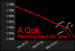 Total Graph of A Qpk