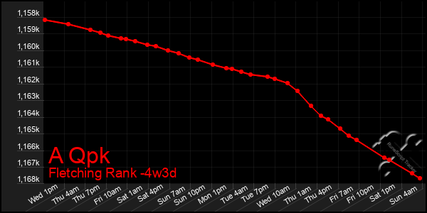 Last 31 Days Graph of A Qpk