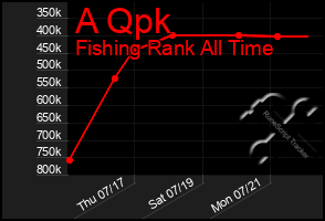 Total Graph of A Qpk