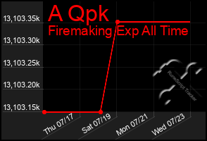 Total Graph of A Qpk