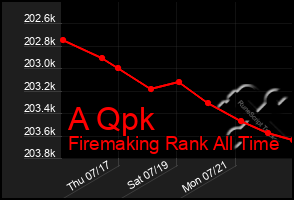 Total Graph of A Qpk