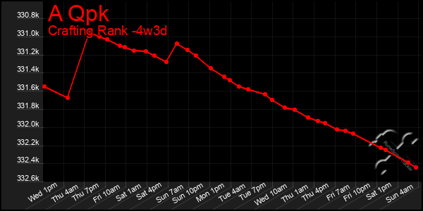 Last 31 Days Graph of A Qpk