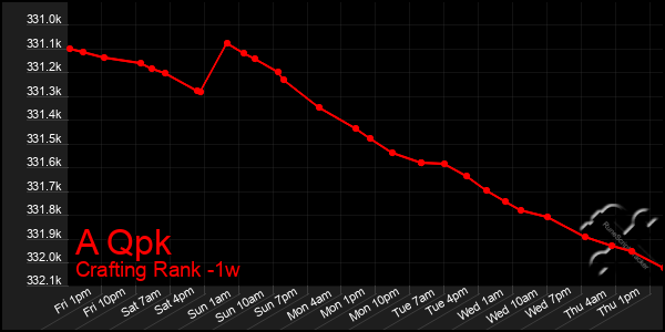 Last 7 Days Graph of A Qpk