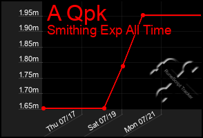 Total Graph of A Qpk
