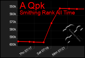 Total Graph of A Qpk