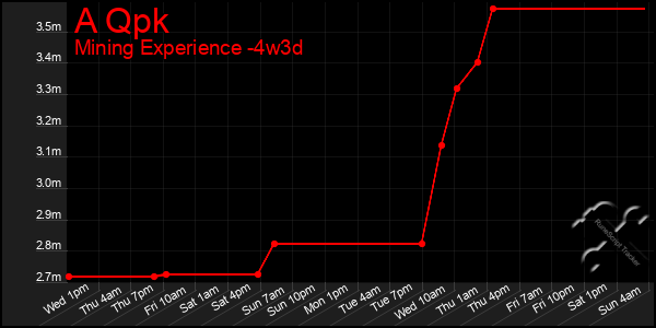 Last 31 Days Graph of A Qpk
