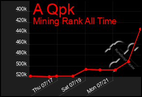 Total Graph of A Qpk