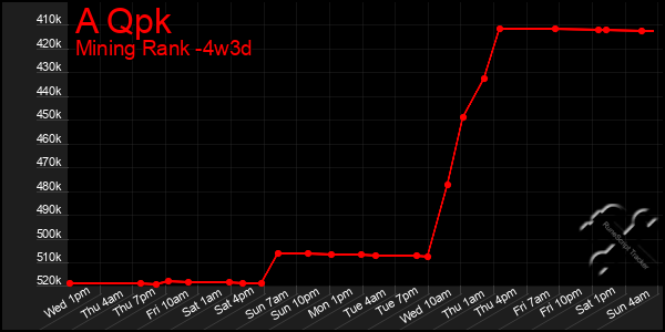 Last 31 Days Graph of A Qpk