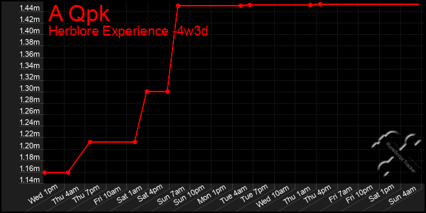 Last 31 Days Graph of A Qpk