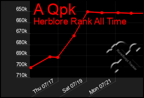 Total Graph of A Qpk