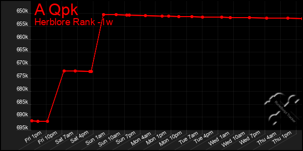 Last 7 Days Graph of A Qpk