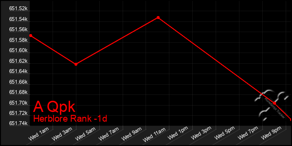 Last 24 Hours Graph of A Qpk