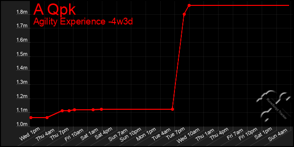 Last 31 Days Graph of A Qpk