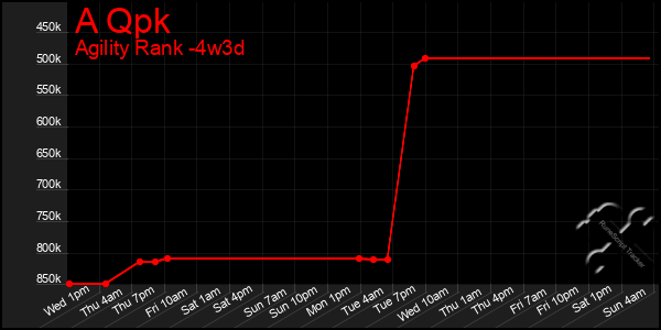 Last 31 Days Graph of A Qpk
